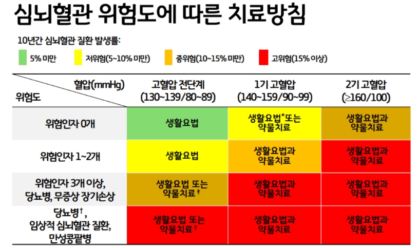 고혈압위험도