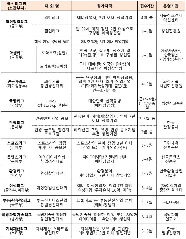 도전! K-스타트업 2025 예선리그 개요