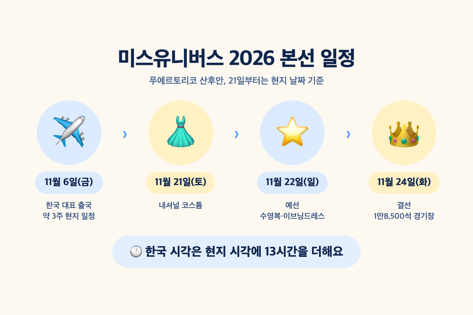 11월 6일 출국, 21일 내셔널 코스튬, 22일 예선, 24일 결선으로 이어지는 미스유니버스 2026 본선 일정과 푸에르토리코 산후안 장소를 정리한 설명도