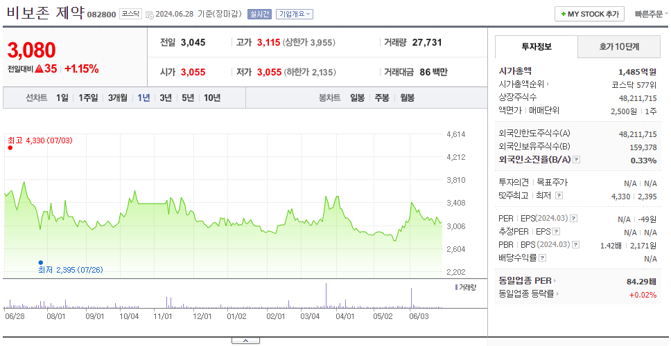 비보존 제약_주가