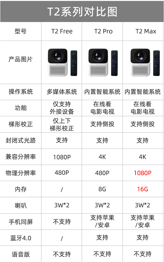 샤오미 스마트 미니 빔프로젝터 WANBO T2 MAX 리뷰 - 모델별 성능 비교