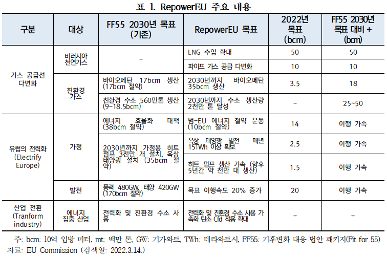 RePowerEU 주요내용