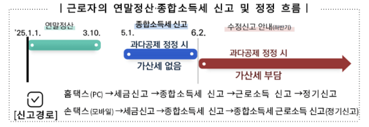 연말정산 경정청구 기간, 신청방법