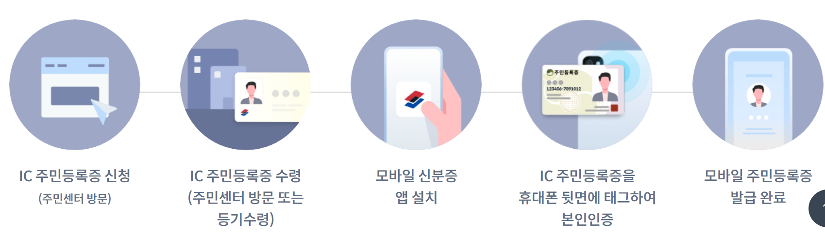 모바일주민등록증발급이미지