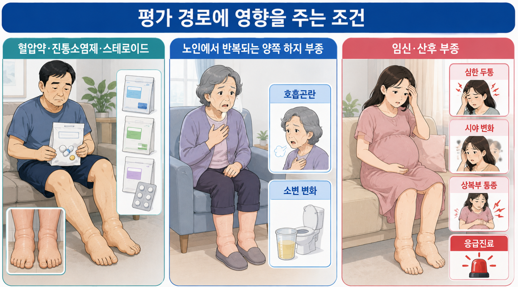 혈압약&middot;진통소염제&middot;스테로이드 복용, 노인에서 반복되는 양쪽 하지 부종과 호흡곤란&middot;소변 변화, 임신&middot;산후 부종과 심한 두통&middot;시야 변화&middot;상복부 통증 및 응급진료 필요성을 보여주는 메디컬 인포그래픽