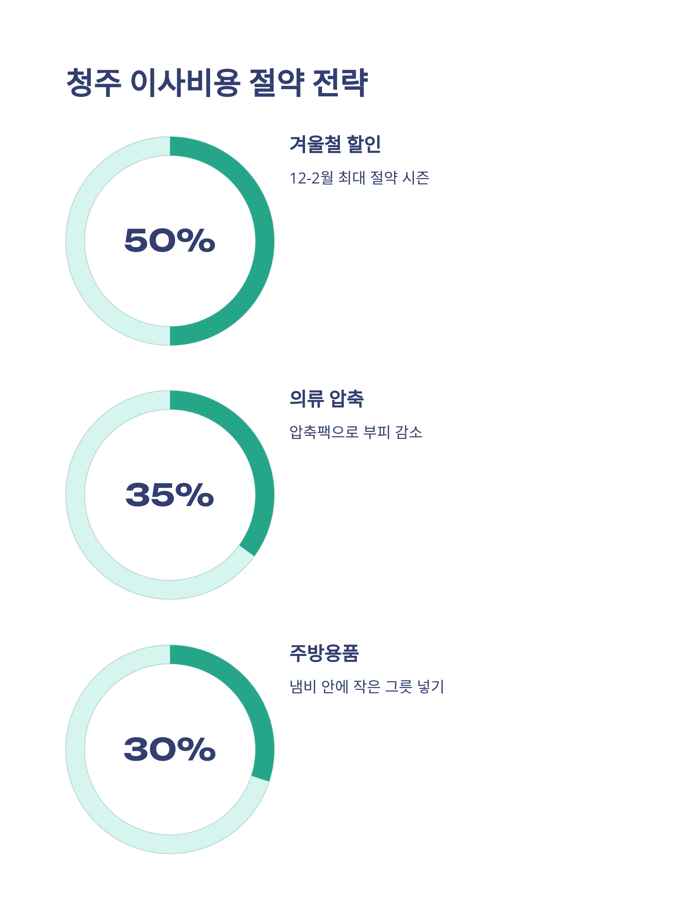 청주 이삿짐센터 비용 절약