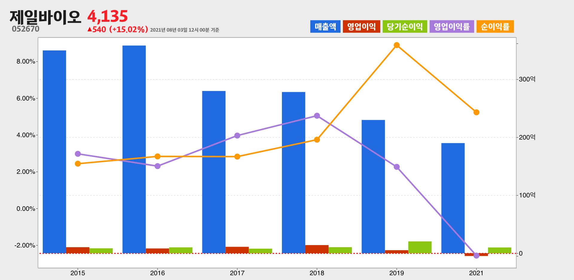 제일바이오 실적