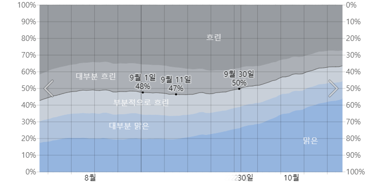 도쿄 9월 구름양