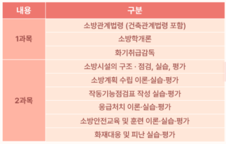 소방안전관리자 2급 자격증 응시자격