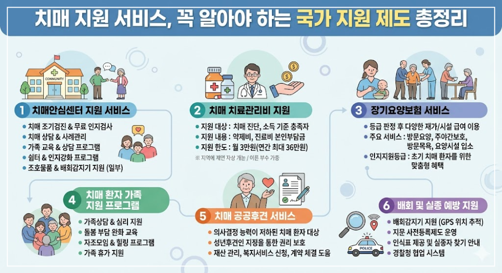고령화가 눈에 띄게 빨라지면서 주위에서 치매로 고민하는 가정을 흔히 보게 됩니다. 치매는 단순히 기억력이 흐려지는 현상을 넘어, 오랜 기간 정성 어린 돌봄과 관리가 필요한 질환입니다. 그러다 보니 환자 본인의 고통은 물론이고, 곁을 지키는 가족들이 짊어져야 할 경제적&middot;정신적 무게가 상상을 초월할 만큼 무겁습니다.실제 사회복지 현장에서 상담을 진행하다 보면, 치매 진단을 받은 후 눈앞이 캄캄해져 찾아오시는 보호자분들을 정말 자주 만납니다. "당장 내일부터 어떻게 돌봐야 할지 막막하다", "매달 들어가는 병원비와 간병비 감당이 안 된다", "환자를 혼자 두고 일을 나갈 수가 없어서 생계가 흔들린다" 같은 가슴 아픈 이야기를 들을 때마다, 치매는 한 개인의 질병이 아니라 가족 전체의 삶을 뒤흔드는 사회적 과제라는 것을 뼈저리게 실감합니다.가장 안타까운 점은 정부와 지자체에서 마련한 훌륭한 치매 지원 제도가 생각보다 많은데도, 정작 정보가 부족해 혜택을 받지 못하는 분들이 너무 많다는 사실입니다. 복지 서비스를 몰라서 신청하지 못하는 안타까운 상황을 볼 때면, 현장 전문가로서 정확한 정보를 더 널리 알려야겠다는 책임감을 느낍니다.치매는 혼자 힘으로 외롭게 버텨낼 수 있는 질환이 아닙니다. 초기부터 적극적으로 국가 제도를 활용해 돌봄의 짐을 나누어야 합니다. 지금부터 실제 현장에서 가족들에게 가장 큰 힘이 되었던 핵심 치매 지원 서비스와 현실적인 신청 팁을 알기 쉽게 정리해 드리겠습니다.1. 모든 지원의 첫걸음, 치매안심센터 활용하기치매 진단을 받았거나 증상이 의심될 때 가장 먼저 문을 두드려야 하는 곳은 바로 전국 보건소에서 운영하는 '치매안심센터'입니다. 이곳은 치매 환자뿐만 아니라 독박 돌봄으로 지친 가족들까지 함께 케어해 주는 대표적인 거점 기관입니다.무료 조기검진 및 인지검사: 만 60세 이상 어르신이라면 누구나 센터에서 무료로 치매 선별검사를 받을 수 있습니다. 초기 치매는 일찍 발견할수록 진행을 늦출 수 있으므로 정기적인 검진이 필수입니다.치매 예방 및 사례관리: 인지 능력을 유지할 수 있는 다양한 예방 프로그램과 더불어, 전문가가 지속적으로 상태를 모니터링하는 맞춤형 사례관리 서비스를 제공합니다.조호물품 및 배회방지 대책: 기저귀, 위생 매트 등 매달 사야 하는 조호물품을 무상 지원하며, 실종 방지를 위한 인식표와 배회감지기(GPS)도 이곳에서 신청할 수 있습니다.💡 현장 전문가의 실전 팁많은 분이 치매안심센터를 단순히 '검사만 하는 곳'으로 오해하십니다. 하지만 이곳에 환자를 등록하는 순간부터 정부가 제공하는 다양한 연계 서비스의 우선순위 대상자가 되므로, 진단 즉시 거주지 관할 센터에 등록하는 것이 무엇보다 중요합니다.2. 매달 부담되는 약값 해결, 치매 치료관리비 지원치매는 꾸준히 약을 복용해야 증상이 악화하는 것을 막을 수 있습니다. 하지만 장기 복용 시 약값과 진료비가 가랑비에 옷 젖듯 가계에 큰 부담이 됩니다. 이를 위해 정부에서는 치매 치료관리비 지원 사업을 통해 경제적 보탬을 드리고 있습니다.지원 내용: 치매 약제비와 진료비 중에서 본인이 부담해야 하는 금액을 월 최대 3만 원(연간 36만 원)까지 실비로 환급해 줍니다.지원 대상 조건: 아래 3가지 요건을 모두 충족해야 합니다.치매안심센터에 등록된 치매 환자 (상병코드 기준 충족 필요)치매 치료약을 실제로 복용 중인 자전국 가구 평균 소득(기준 중위소득) 120% 이하인 경우 (단, 지자체별로 소득 기준을 완화하여 지원하는 곳도 많으니 반드시 별도 확인이 필요합니다.)신청 방법: 처방전, 영수증 등 구비서류를 지참하여 관할 치매안심센터나 보건소에 방문 신청하시면 됩니다.3. 간병 돌봄의 핵심 보루, 노인장기요양보험 서비스가족들이 육체적으로 가장 큰 도움을 받았다고 입을 모아 말하는 제도는 단연 국민건강보험공단에서 운영하는 노인장기요양보험입니다. 치매 등으로 인해 혼자서 일상생활을 수행하기 어려운 어르신들에게 전문적인 돌봄 서비스를 제공합니다.방문요양 및 방문목욕: 전문 요양보호사가 가정을 직접 방문하여 식사 챙기기, 청소, 목욕 등 일상생활을 밀착 지원합니다.주야간보호센터(데이케어센터): 어르신들의 유치원 같은 개념입니다. 낮 동안 센터에서 차량으로 어르신을 모셔 가 식사와 인지 활동 프로그램을 제공하고 저녁에 집으로 모셔다드리는 서비스로, 보호자가 안심하고 직장 생활을 할 수 있도록 돕습니다.인지지원등급 신설: 과거에는 신체 기능이 멀쩡하면 등급을 받기 어려웠으나, 최근에는 치매 환자를 위해 신체 기능과 무관하게 인지 증상만으로도 서비스를 받을 수 있는 '인지지원등급'이 마련되어 혜택의 폭이 넓어졌습니다.4. 보호자의 마음까지 치유하는 가족 지원 프로그램치매 환자를 돌보는 보호자 3명 중 1명은 우울증 위험군에 속한다는 통계가 있을 정도로 간병 스트레스는 심각합니다. "내가 무너지면 끝장"이라는 생각으로 버티는 가족들을 위해, 국가에서는 보호자의 정신건강을 위한 프로그램도 적극 운영 중입니다.가족 자조모임 및 상담: 비슷한 처지에 있는 보호자들이 모여 정보를 공유하고 위로를 나누는 모임을 지원합니다. 전문 심리 상담을 통해 우울감과 스트레스를 관리받을 수도 있습니다.치매가족 휴가제: 치매 환자를 돌보는 가족이 일시적인 휴식이나 입원 등으로 돌봄이 어려울 때, 연간 일정 기간 동안 환자를 단기보호시설에 보호하거나 24시간 방문요양 서비스를 이용할 수 있도록 지원하는 제도입니다.5. 홀로 계신 어르신을 지키는 치매 공공후견 제도가족이 없거나, 있더라도 고령이어서 행정 업무나 재산 관리를 전혀 할 수 없는 복지 사각지대의 치매 환자들을 위한 제도도 있습니다. 바로 치매 공공후견 서비스입니다.주요 역할: 가정법원으로부터 지정된 공공후견인이 치매 어르신을 대신해 병원 진료 및 입원 계약, 복지급여 신청, 통장 관리, 주거지 계약 등 생활에 꼭 필요한 행정적&middot;법적 권리를 보호하고 대행합니다.신청 대상: 만 60세 이상 치매 환자 중 권리를 대변해 줄 가족이 없거나, 가족이 있더라도 학대&middot;방임의 우려가 있어 적절한 돌봄을 기대하기 어려운 취약계층을 우선 지원합니다.6. 실종 사고를 방지하는 배회 및 안전 지원 서비스치매가 진행되면 방향 감각이 상실되어 집을 찾아오지 못하는 배회 증상이 나타나기 쉽습니다. 실종 사고는 생명과 직결되는 만큼, 사전에 안전장치를 마련해 두는 것이 필수적입니다.지문 사전등록제: 경찰청과 연계하여 치매 환자의 지문, 사진, 보호자 연락처를 미리 시스템에 등록해 두는 제도입니다. 길을 잃은 어르신을 발견했을 때 신원을 순식간에 파악할 수 있어 상봉 시간을 획기적으로 줄여줍니다.인식표 및 GPS 배회감지기: 옷에 부착하는 고유 번호가 적힌 인식표를 무상 배포하며, 최근에는 손목시계형이나 깔창 형태의 GPS 배회감지기 대여료를 지원하여 보호자가 스마트폰 앱으로 실시간 위치를 확인할 수 있도록 돕고 있습니다.📋 한눈에 보는 치매 지원 제도 요약지원 제도주요 혜택 내용신청 및 문의 처치매안심센터무료 검진, 조호물품(기저귀 등) 지원, 환자 등록 관리관할 보건소 치매안심센터치매 치료관리비월 최대 3만 원 약제비 및 진료비 환급 (소득 기준 충족 시)관할 보건소 치매안심센터노인장기요양보험방문요양, 주야간보호센터 이용료 지원 (등급 판정 필요)국민건강보험공단 (1577-1000)치매가족 휴가제보호자 휴식 시 단기보호 또는 24시간 요양 서비스 제공국민건강보험공단 및 센터안전 지원 서비스지문 사전등록, GPS 배회감지기 및 인식표 무상 지원관할 경찰서, 치매안심센터결론치매라는 긴 터널을 지나갈 때, 가장 위험한 것은 "내가 우리 부모님이니 끝까지 책임져야지" 하며 모든 짐을 혼자 짊어지는 것입니다. 간병 기간이 길어질수록 보호자의 몸과 마음이 먼저 지쳐버리고, 이는 결국 환자에게도 좋지 않은 영향을 미치게 됩니다.오늘 소개해 드린 치매안심센터, 노인장기요양보험, 치료비 지원 제도는 국민으로서 당연히 누려야 할 권리이자 복지 혜택입니다. 치매는 국가가 함께 돌본다는 마음으로 마련된 제도들이니만큼, 조금이라도 의심 증상이 있거나 이미 진단을 받으셨다면 주저하지 말고 전문가의 문을 두드리십시오.가족의 사랑만으로 채울 수 없는 빈자리는 든든한 국가 지원 제도로 채워 넣으시길 바랍니다. 지금 바로 가까운 보건소나 국민건강보험공단에 전화를 걸어 첫 상담을 시작해 보세요. 그 작은 행동이 앞으로의 간병 생활에 커다란 이정표가 되어줄 것입니다.