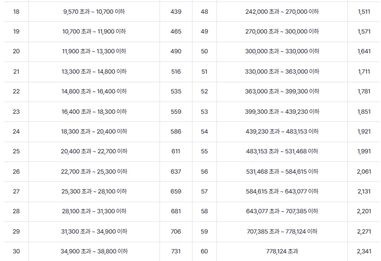 지역가입자 건강보험료 산정기준 확인