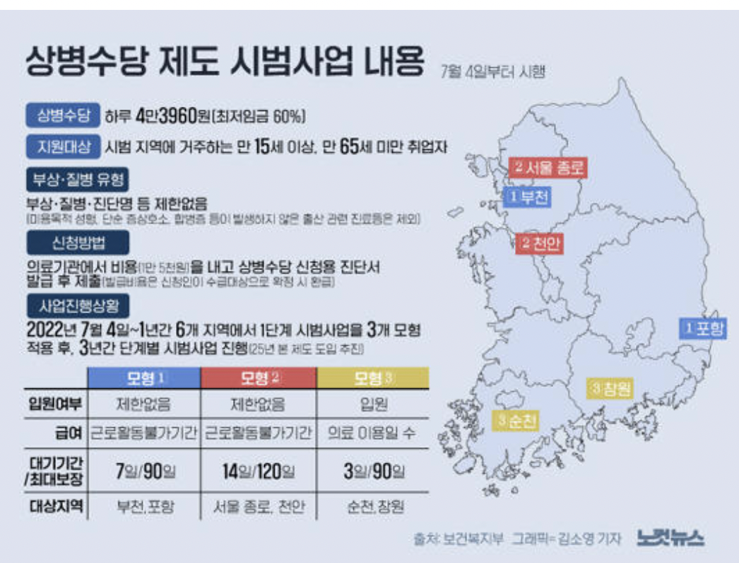 상병수당 제도 시범사업 내용
