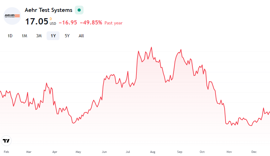 AEHR 테스트 시스템(AEHR) 주가변동