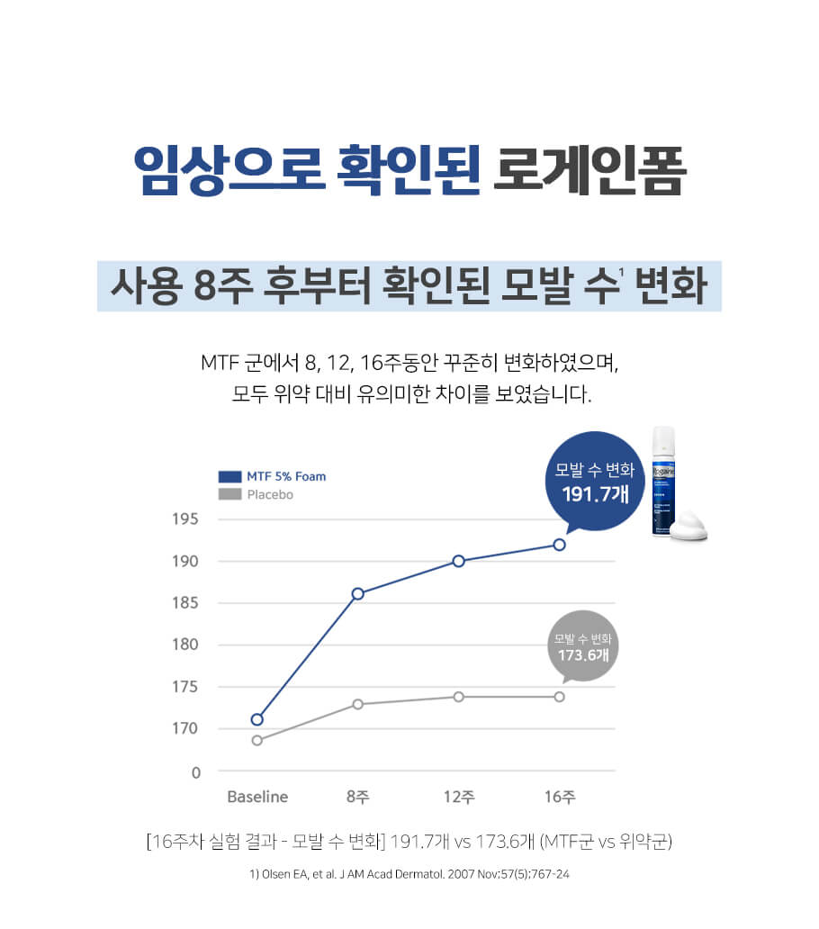 로게인폼 모발수 변화 임상 데이터