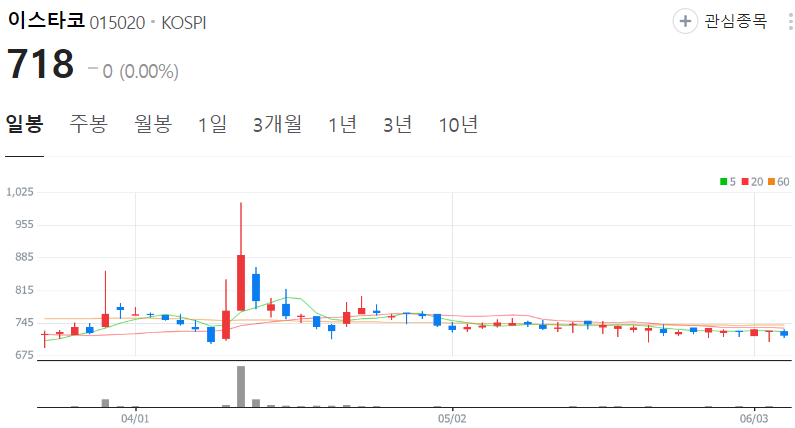 이스타코-주가-일봉