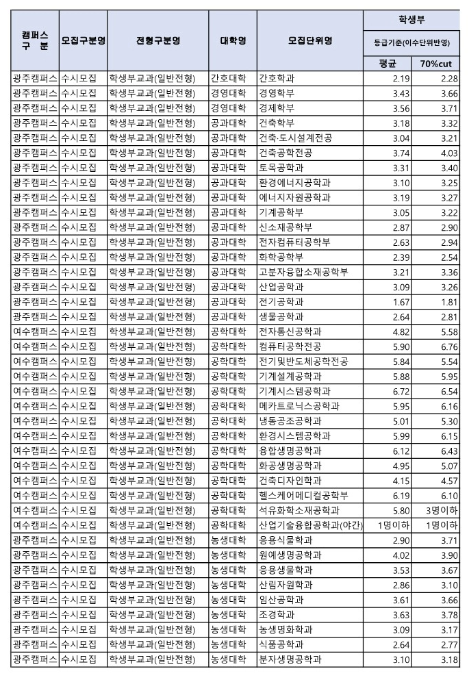 전남대 교과 일반전형 수시등급