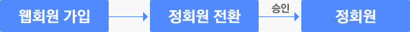 아이돌봄서비스 신청 전 사전준비