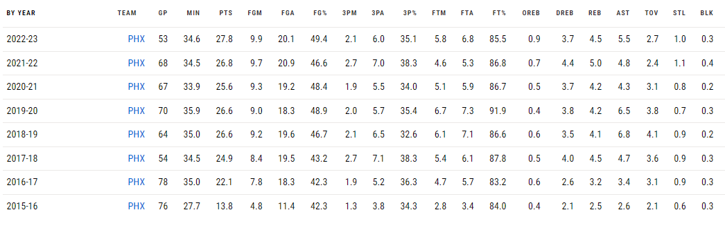 데빈부커의 정규시즌 성적