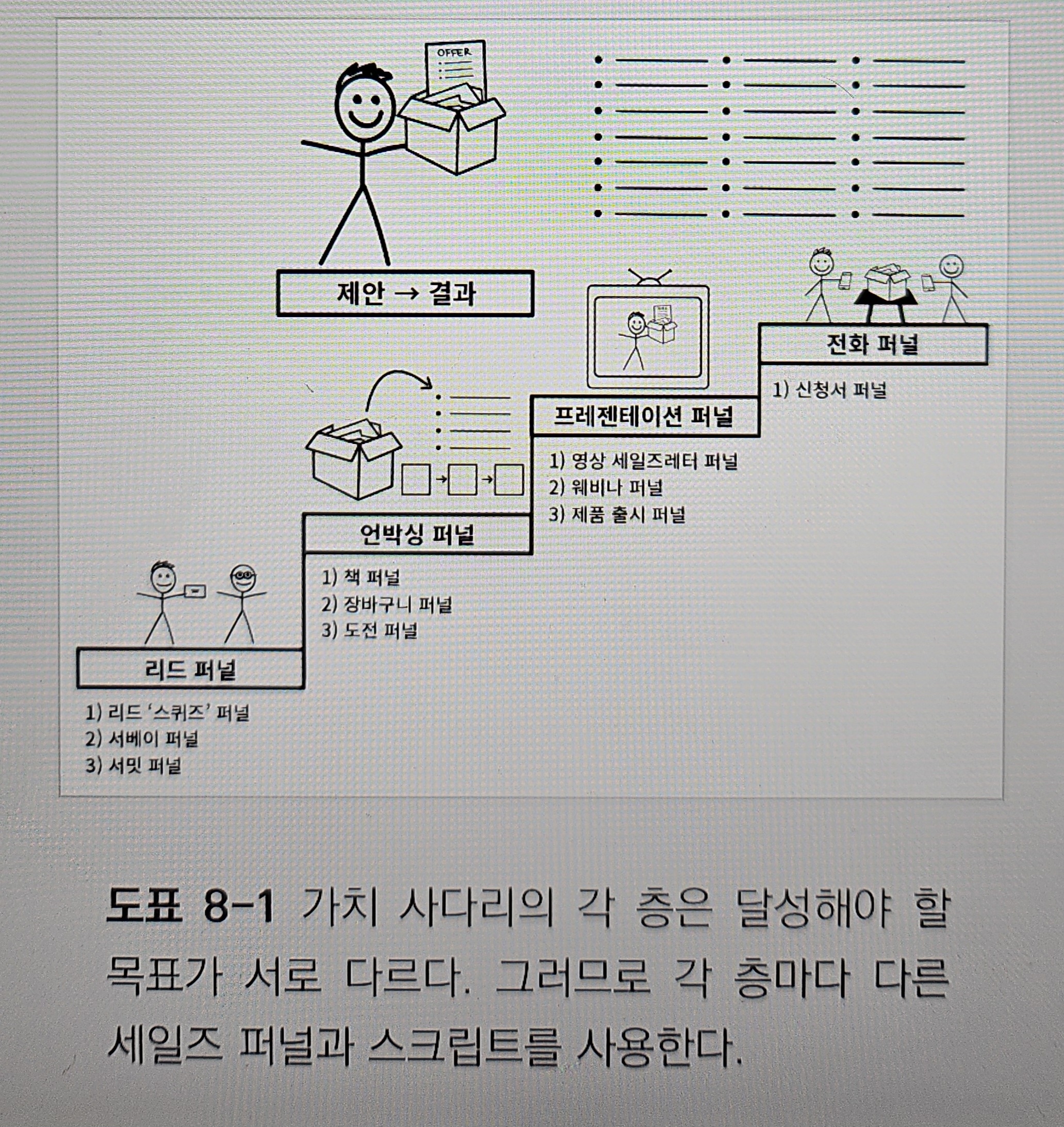 단계별 세일즈 퍼널과 스크립트