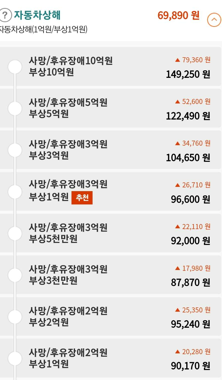 자기신체사고와 자동차상해