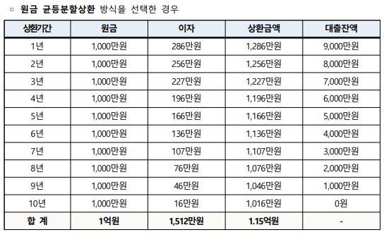 원금 균등분할상환