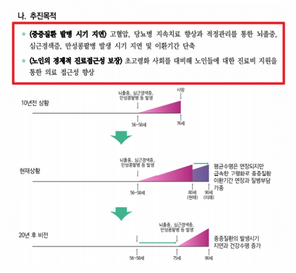 고혈압,당뇨병 등록관리사업 등록절차,신청자격,지원금액