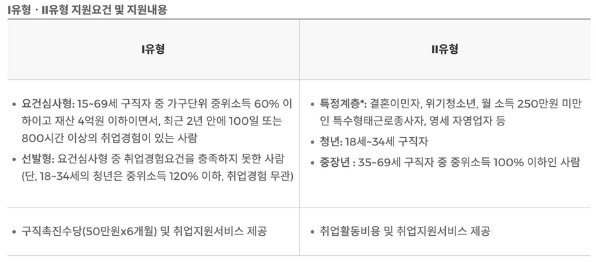 국민취업지원제도-1유형-2유형
