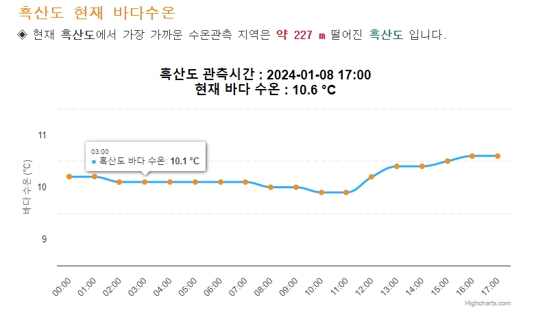바다 수온 및 해양 활동 참고용 데이터