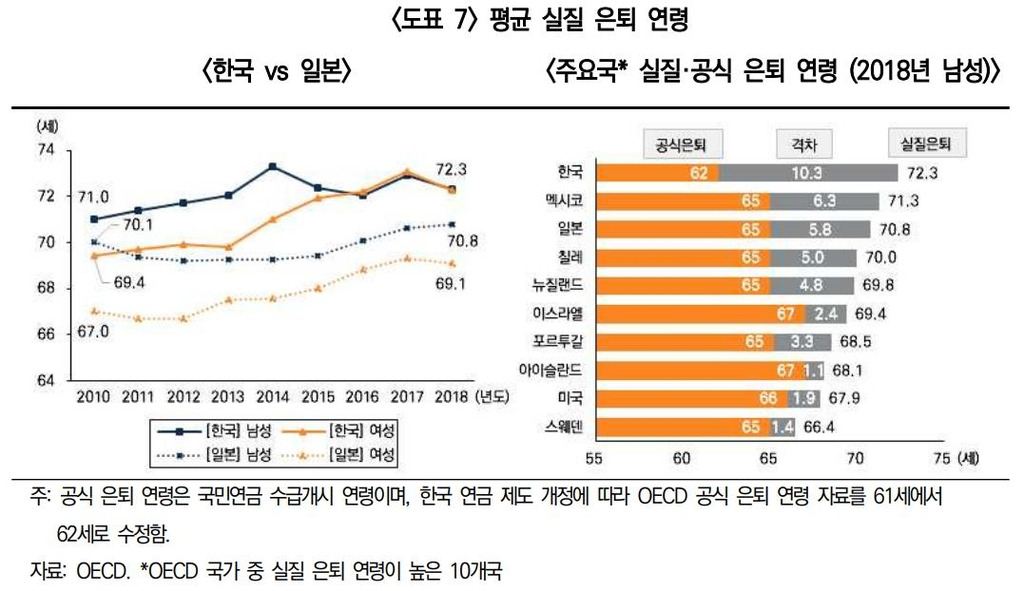 평균 실질 은퇴 연령
 [미래에셋투자와연금센터 제공]