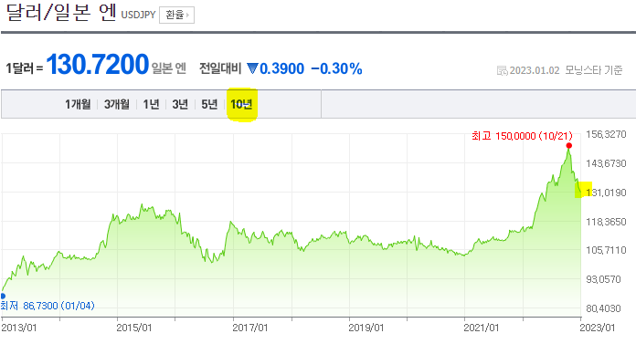 달러/일본 엔 10년 그래프