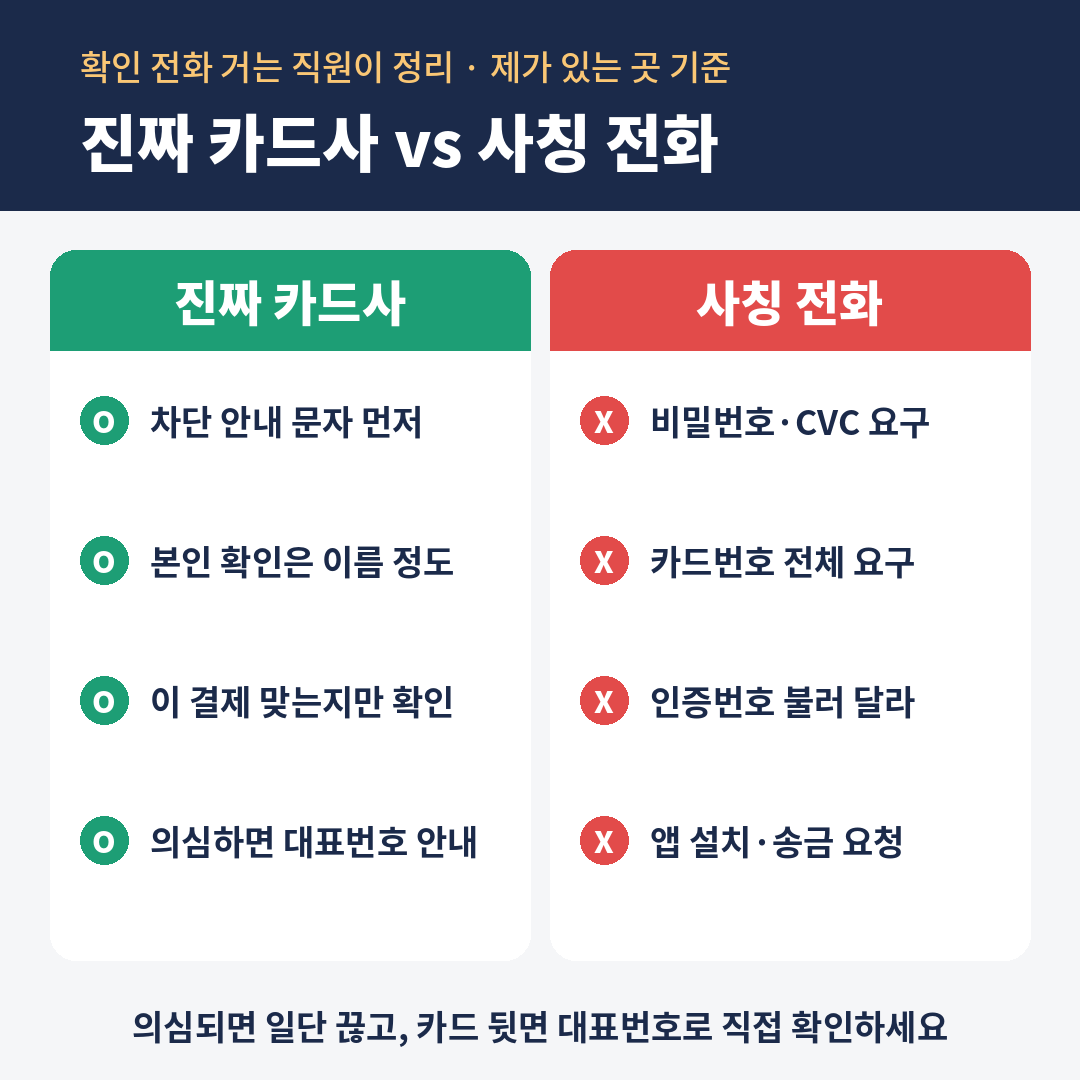 진짜 카드사 확인 전화와 사칭 전화 비교 - 카드사는 이름 정도만 확인, 비밀번호·CVC·인증번호·앱 설치를 요구하면 사칭