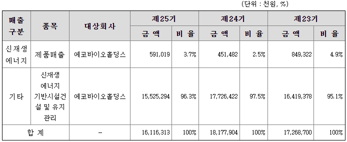 에코바이오 2021년 매출액