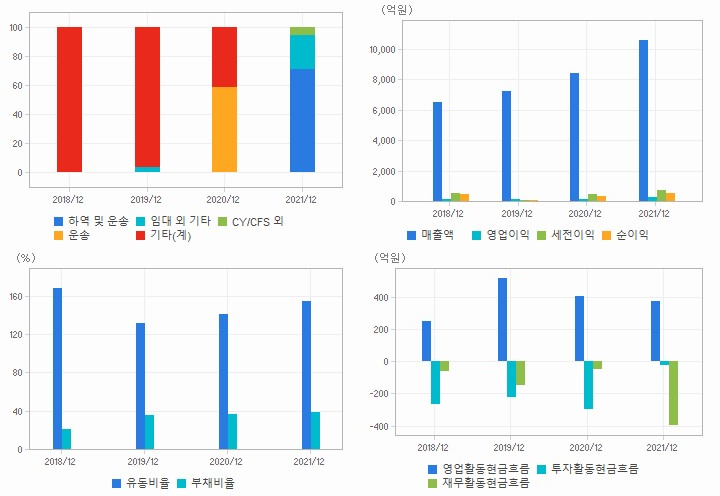 세방 재무분석