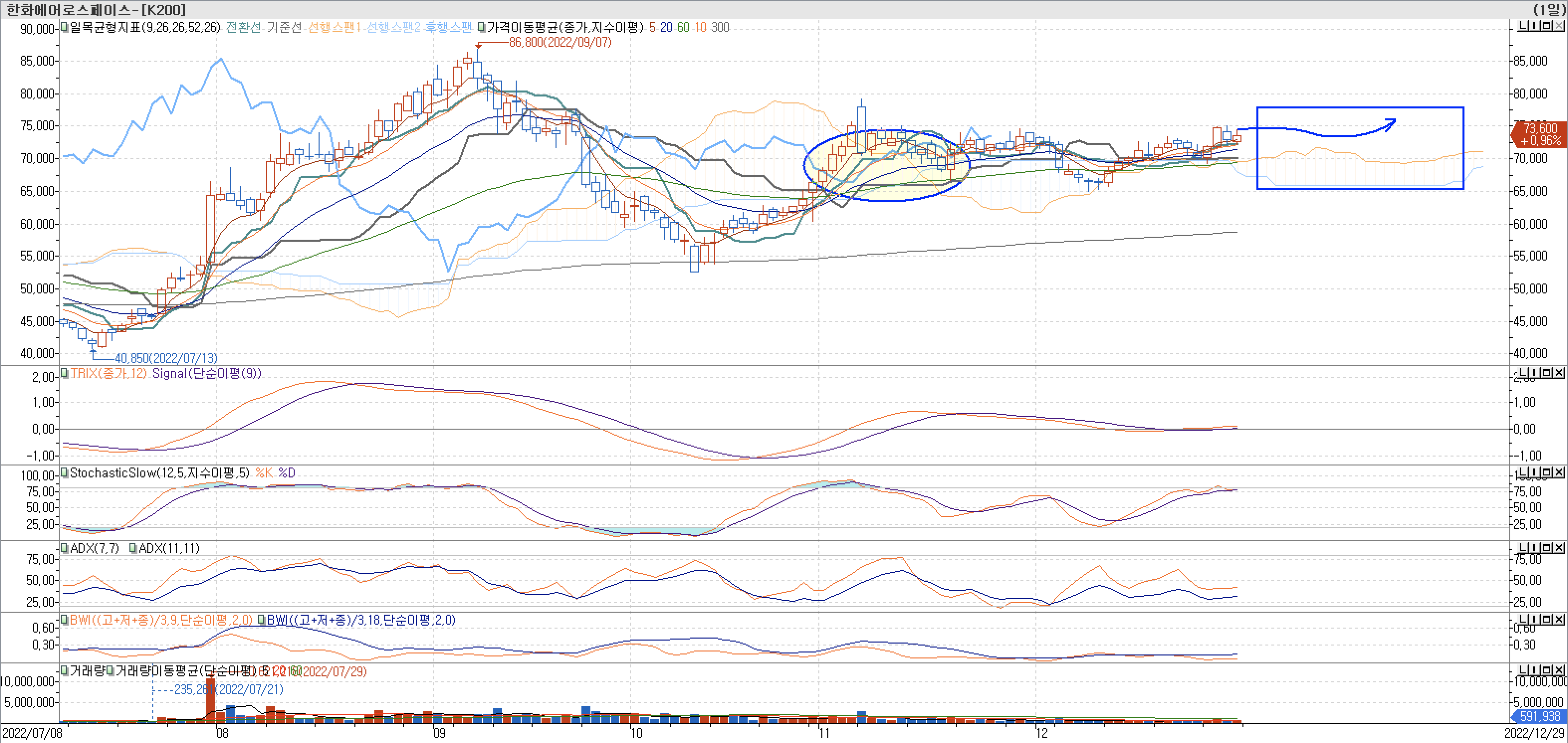 5. 보조지표 - 일목균형표, TRIX, StochasticSlow, ADX(7, 11), BWI(9, 18) - 한화에어로스페이스