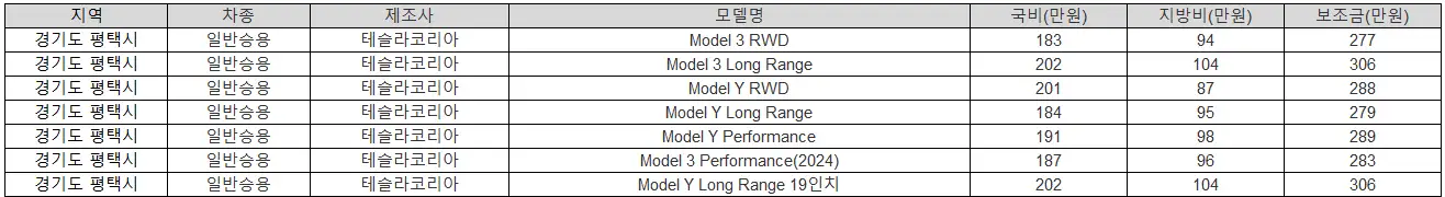 2025년 경기도 평택시 전기차 보조금