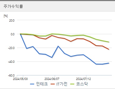 민테크 주가수익률