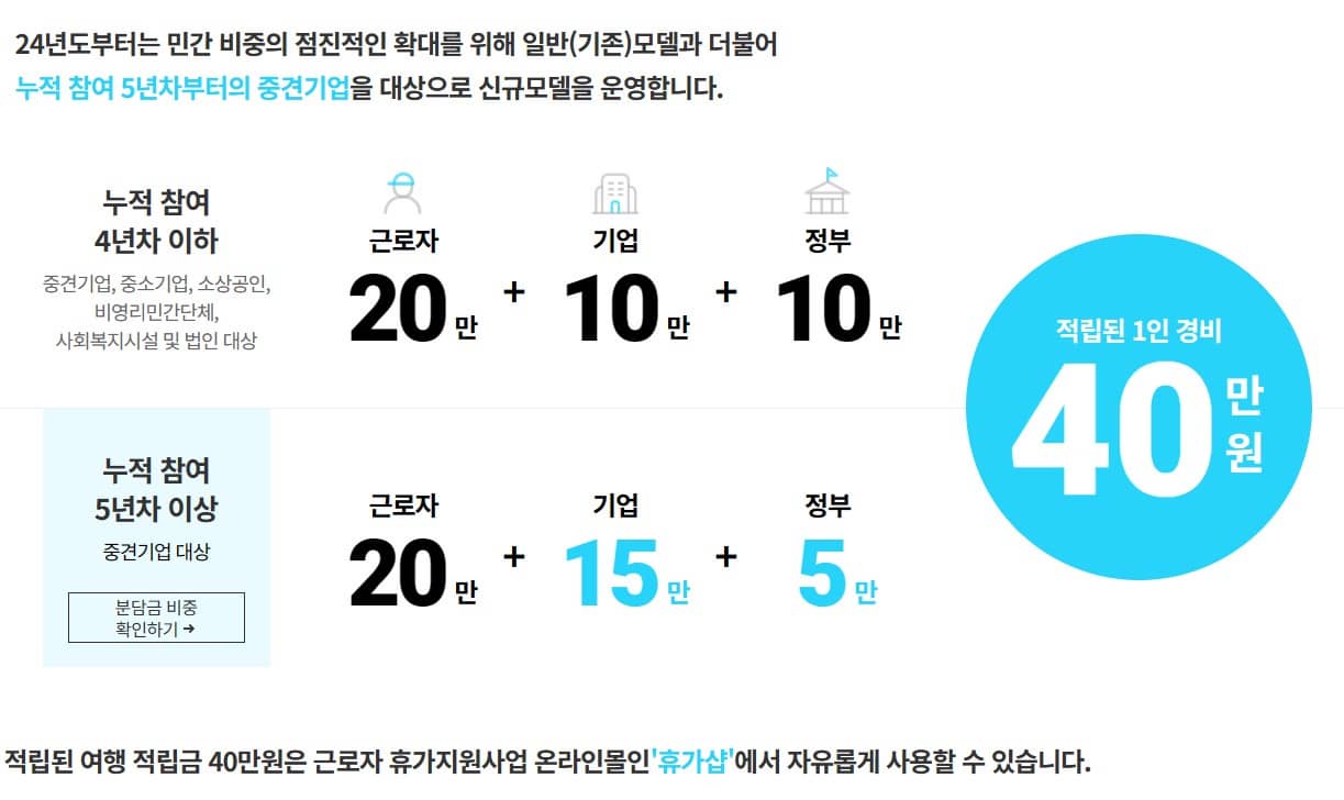 근로자 휴가 지원사업