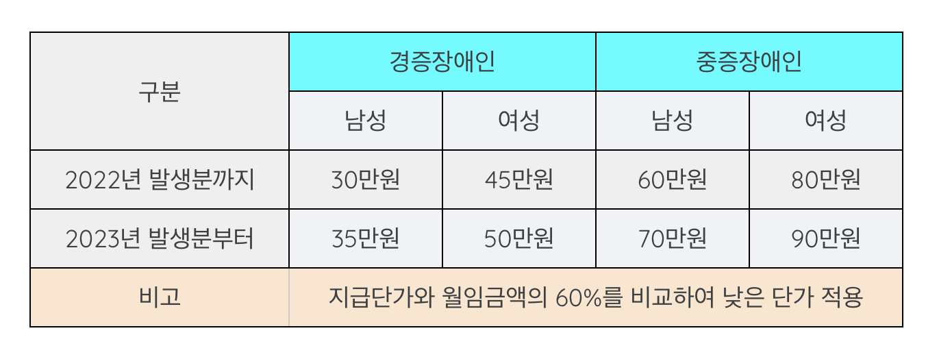 2025년 장애인고용장려금 신청, 대상, 주요혜택