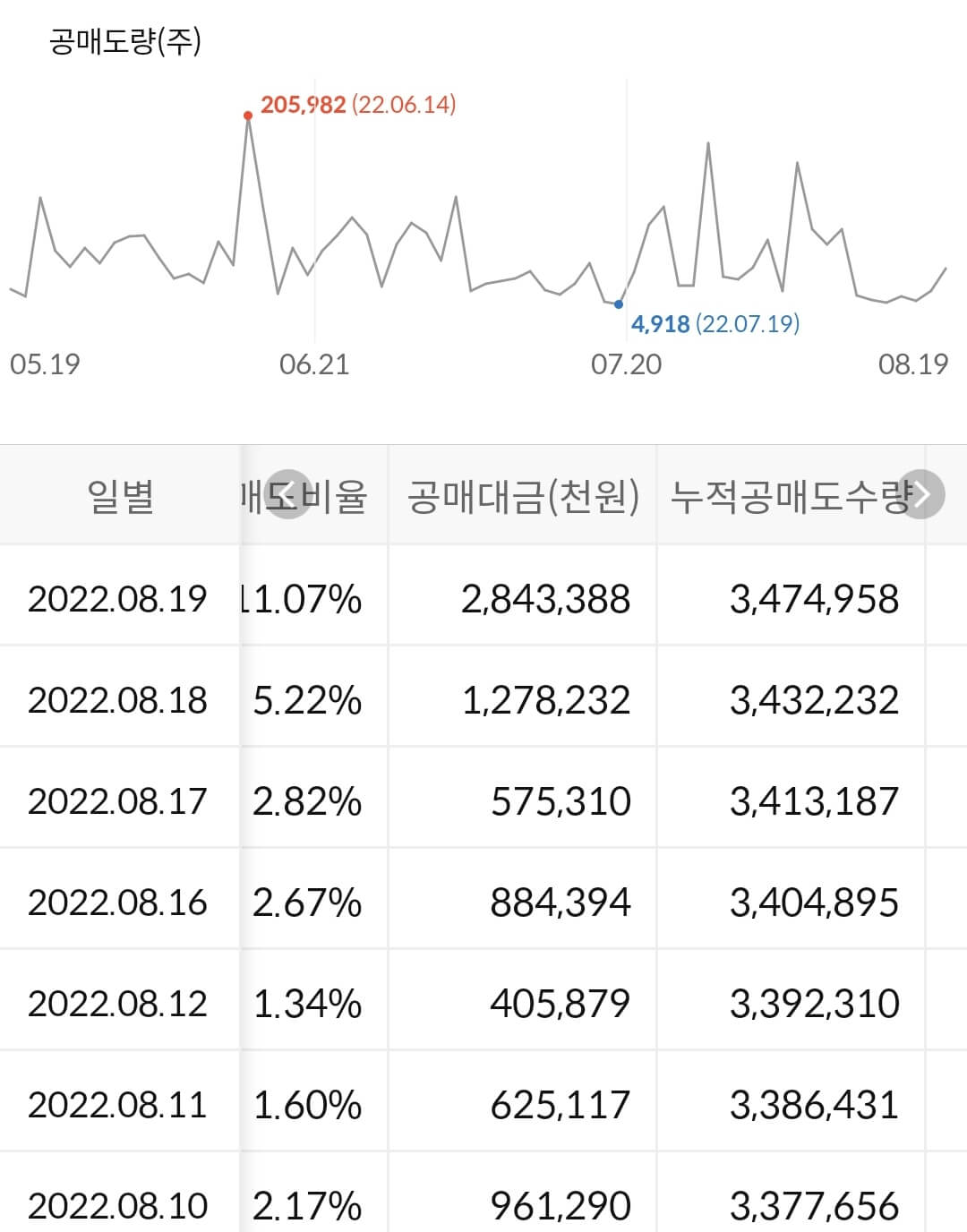 위메이드 누적 공매도 수급