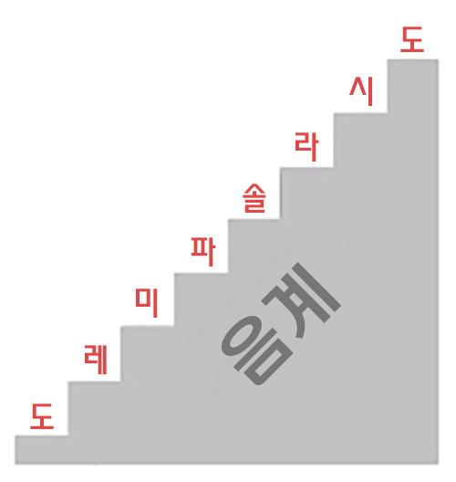 음계&#44; 스케일&#44; scale