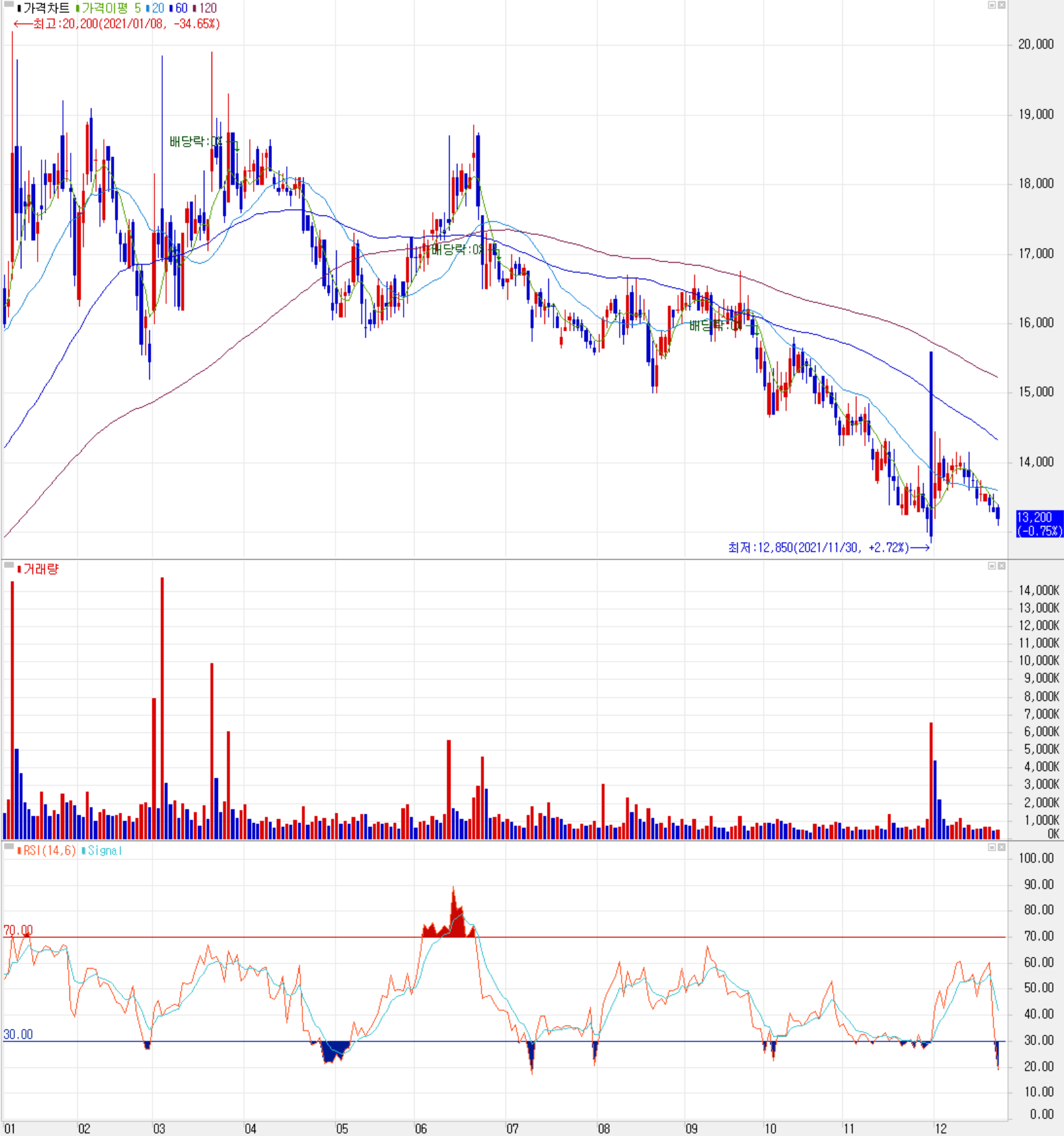 한온시스템 주식 시세 (일봉: 2021.01 ~ 2021.12)