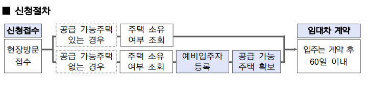 임대주택 신청절차