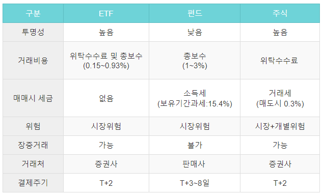ETF 펀드 주식 차이점
