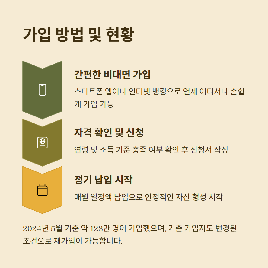 2025년 청년도약계좌 신청