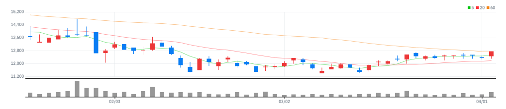 원방테크 차트