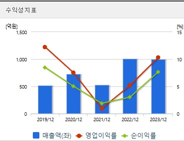 위츠 주가 코스닥상장 수익성