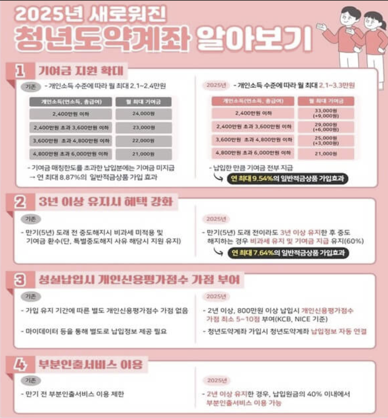 2025년 청년지원금, 무엇이 달라졌을까? 와관련된 사진