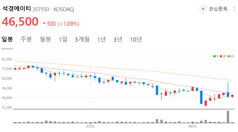 석경에이티-주가-일봉