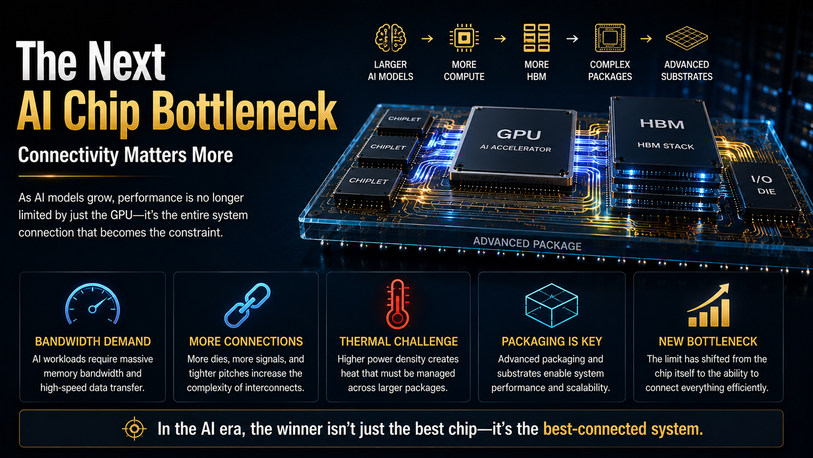 AI chip packaging bottleneck connecting GPU HBM chiplets and advanced substrates