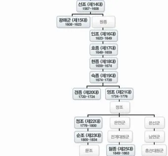 조선시대 왕 계보 왕의 계보 가계도 성씨_15